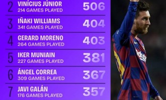 梅西让了四年，他在西甲的过人数还是独一档！