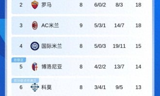 意甲最新积分榜：AC米兰18分跃居次席，亚特兰大五连平，那不勒斯21分领跑