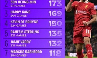 同期断层领先！17-18赛季以来，萨拉赫英超291场直接参与272球