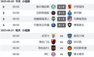 世俱杯第6日战况：欧冠冠军爆冷 马竞赢球陷危机 梅西世界波赢球